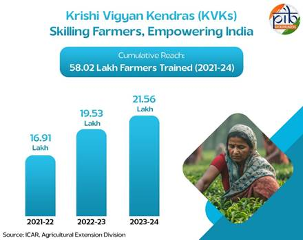 Krishi Vigyan Kendras (KVKs)